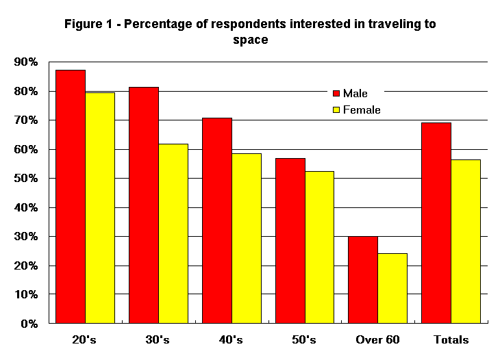 Figure 1 : Percentage of respondents interested in traveling to space